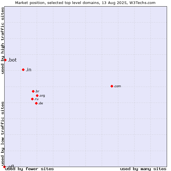 Market position of .in (India) vs. .bot (Bot, short for (software) robot.) vs. .afl (Australian Football League)
