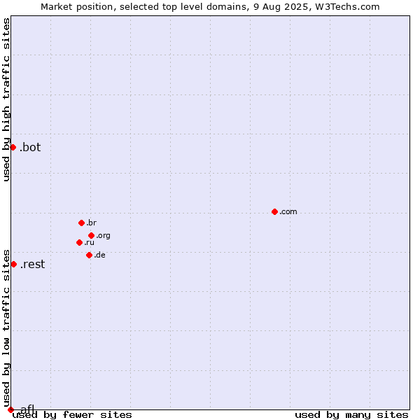 Market position of .rest (Restaurant industry) vs. .bot (Bot, short for (software) robot.) vs. .afl (Australian Football League)