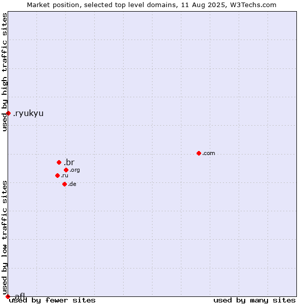 Market position of .br (Brazil) vs. .ryukyu (Ryukyu, region of Okinawa, Japan) vs. .afl (Australian Football League)