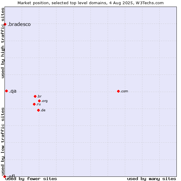 Market position of .qa (Qatar) vs. .bradesco (Banco Bradesco brand) vs. .afl (Australian Football League)