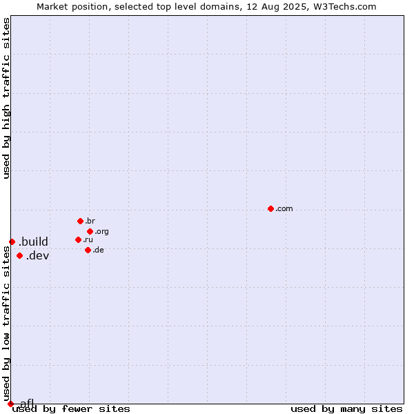 Market position of .dev (Dev, projects in development) vs. .build (Build) vs. .afl (Australian Football League)
