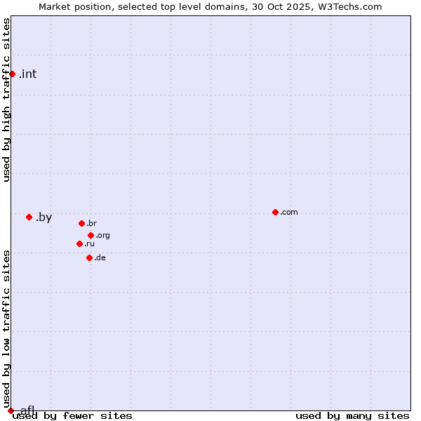 Market position of .by (Belarus) vs. .int (International government treaties) vs. .afl (Australian Football League)