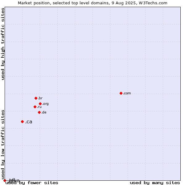 Market position of .ca (Canada) vs. .afl (Australian Football League) vs. .java (Java programming language)