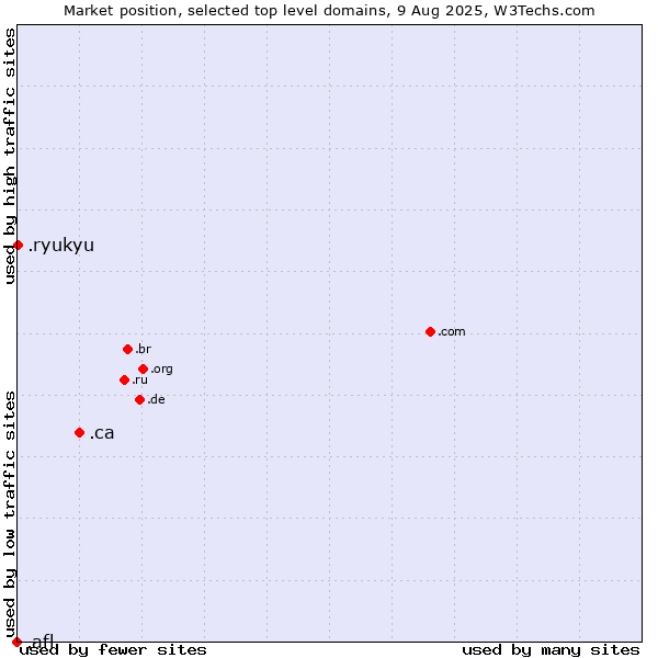 Market position of .ca (Canada) vs. .ryukyu (Ryukyu, region of Okinawa, Japan) vs. .afl (Australian Football League)