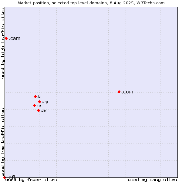 Market position of .com (Commercial entities) vs. .cam (Cameras, photography and film-making) vs. .afl (Australian Football League)