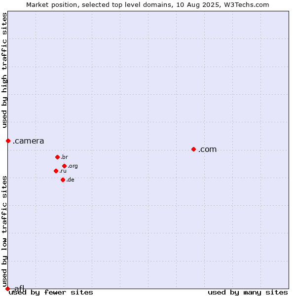 Market position of .com (Commercial entities) vs. .camera (Photography equipment) vs. .afl (Australian Football League)