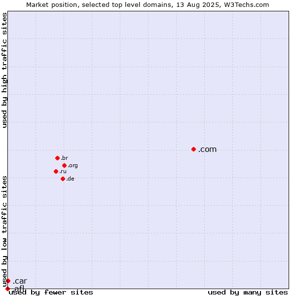 Market position of .com (Commercial entities) vs. .car (Automobile industry) vs. .afl (Australian Football League)