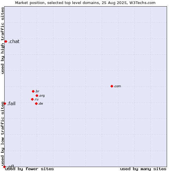 Market position of .chat (Chat) vs. .fail (Fail) vs. .afl (Australian Football League)