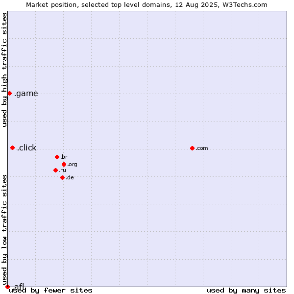 Market position of .click (Click) vs. .game (Game) vs. .afl (Australian Football League)