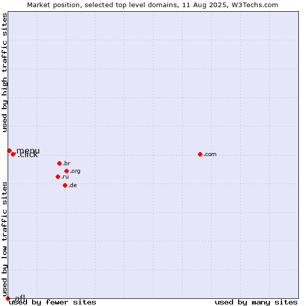Market position of .click (Click) vs. .menu (Menu) vs. .afl (Australian Football League)