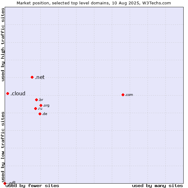 Market position of .net (Network providers) vs. .cloud (Cloud computing) vs. .afl (Australian Football League)