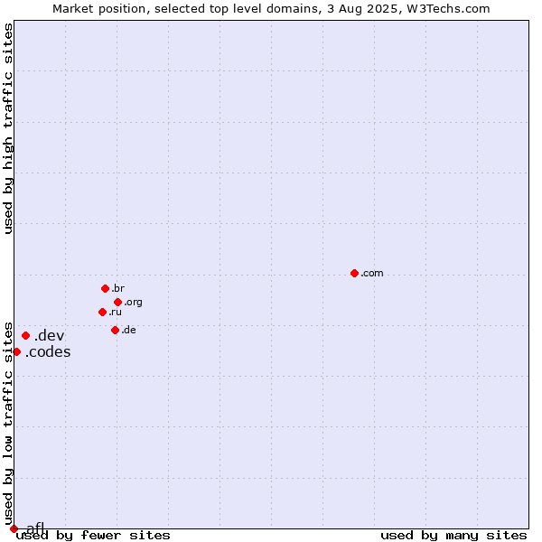 Market position of .dev (Dev, projects in development) vs. .codes (Codes) vs. .afl (Australian Football League)