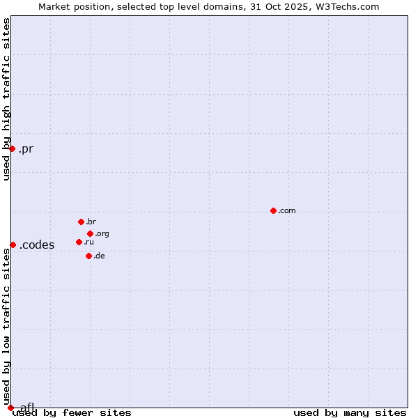 Market position of .codes (Codes) vs. .pr (Puerto Rico) vs. .afl (Australian Football League)