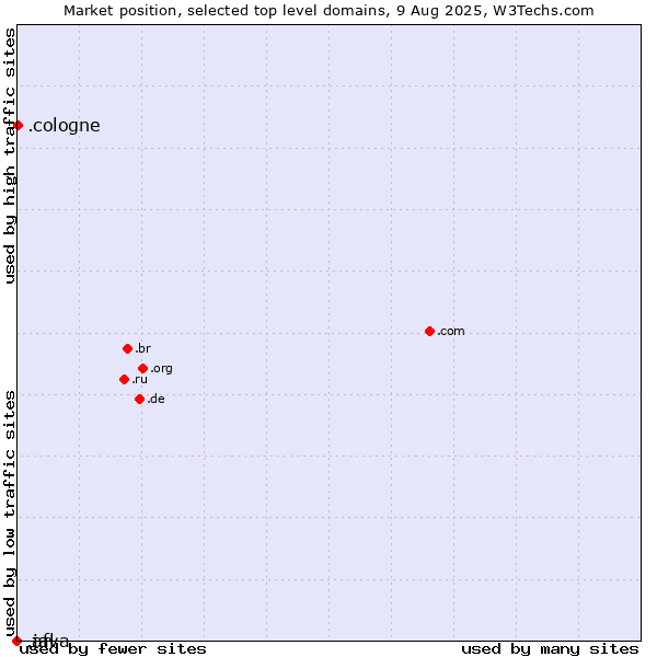 Market position of .cologne (City of Cologne, Germany) vs. .afl (Australian Football League) vs. .java (Java programming language)