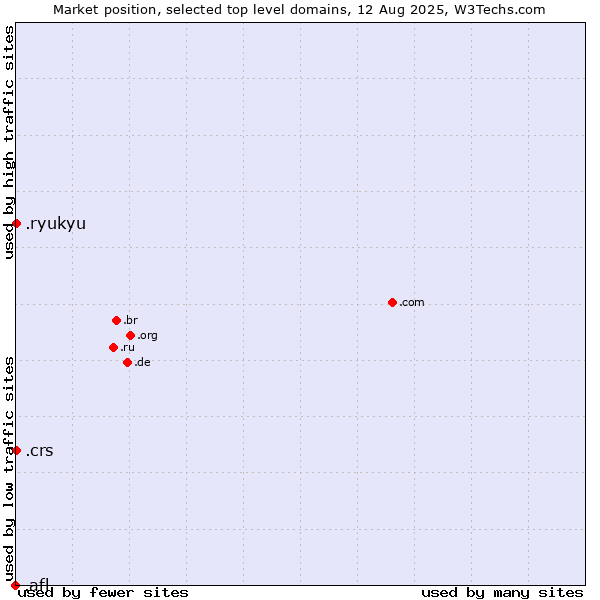 Market position of .crs (Co-operative Retailing System brand) vs. .ryukyu (Ryukyu, region of Okinawa, Japan) vs. .afl (Australian Football League)