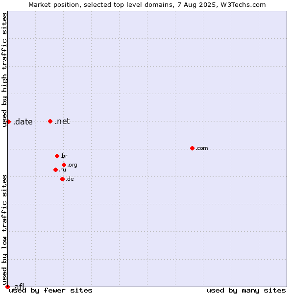 Market position of .net (Network providers) vs. .date (Online dating industry) vs. .afl (Australian Football League)