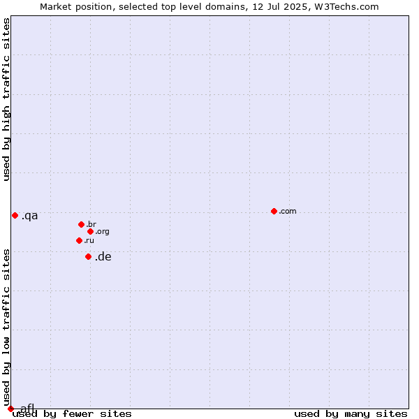 Market position of .de (Germany) vs. .qa (Qatar) vs. .afl (Australian Football League)