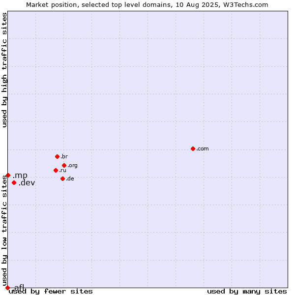 Market position of .dev (Dev, projects in development) vs. .mp (Northern Mariana Islands) vs. .afl (Australian Football League)