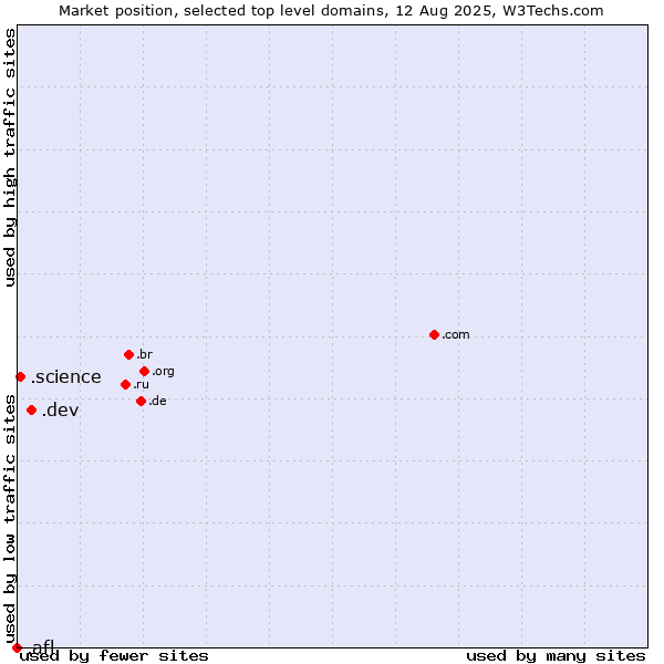 Market position of .dev (Dev, projects in development) vs. .science (Science) vs. .afl (Australian Football League)