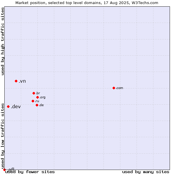 Market position of .vn (Viet Nam) vs. .dev (Dev, projects in development) vs. .afl (Australian Football League)