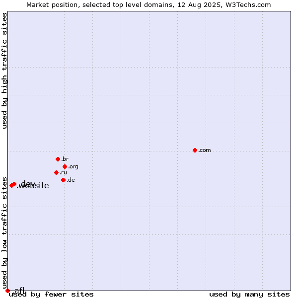 Market position of .dev (Dev, projects in development) vs. .website (Website) vs. .afl (Australian Football League)