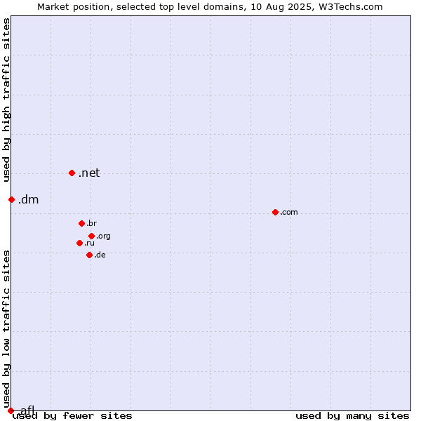 Market position of .net (Network providers) vs. .dm (Dominica) vs. .afl (Australian Football League)