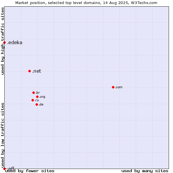 Market position of .net (Network providers) vs. .edeka (EDEKA brand) vs. .afl (Australian Football League)