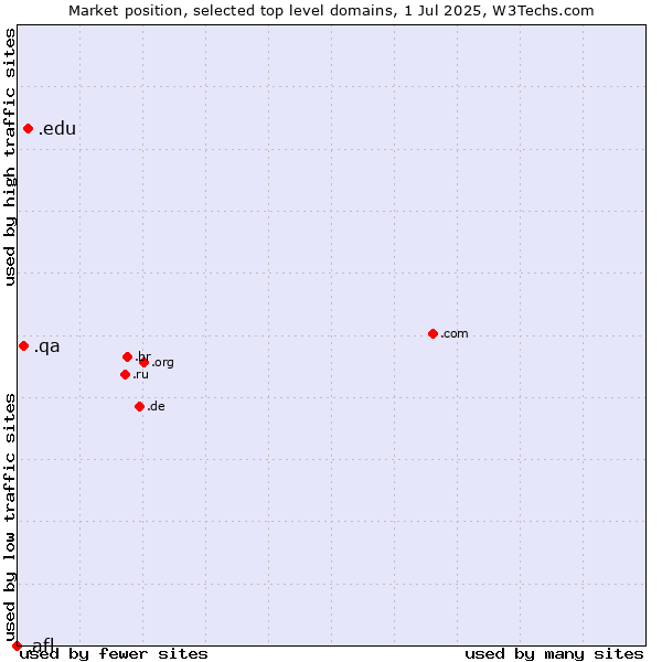 Market position of .edu (United States educational institutes) vs. .qa (Qatar) vs. .afl (Australian Football League)