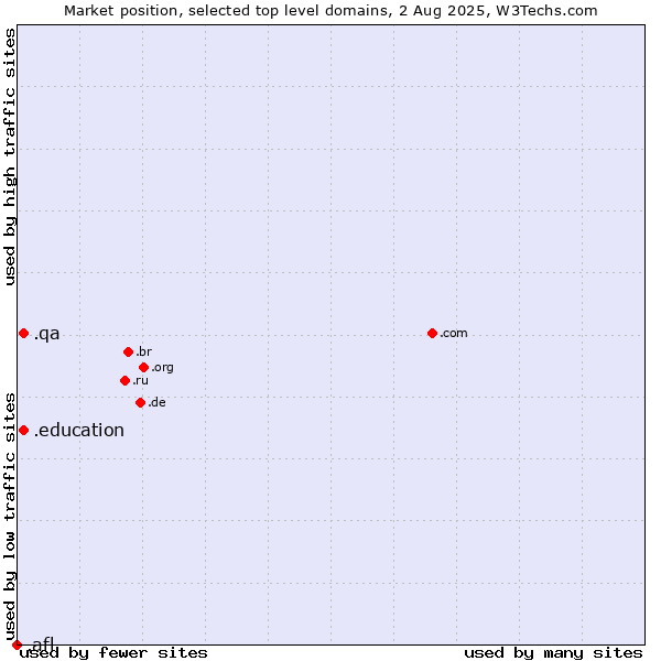 Market position of .qa (Qatar) vs. .education (Educational institutions) vs. .afl (Australian Football League)