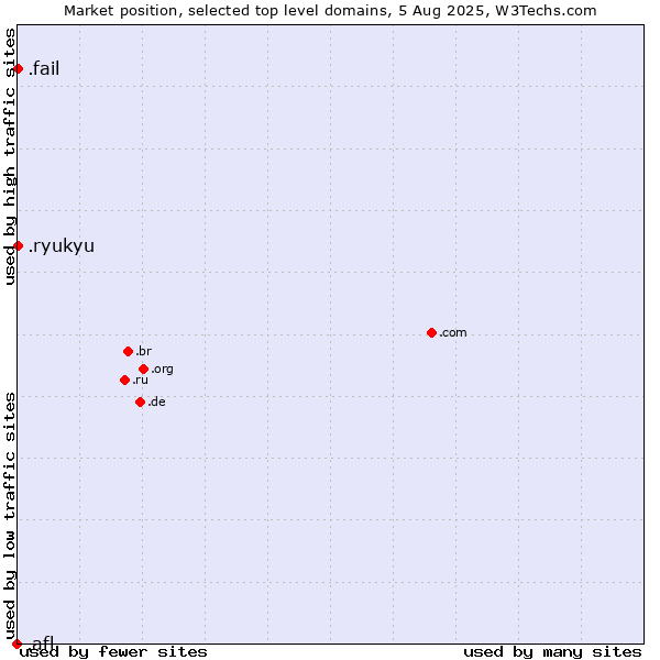 Market position of .fail (Fail) vs. .ryukyu (Ryukyu, region of Okinawa, Japan) vs. .afl (Australian Football League)