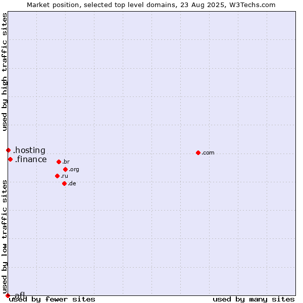 Market position of .finance (Finance) vs. .hosting (Hosting) vs. .afl (Australian Football League)