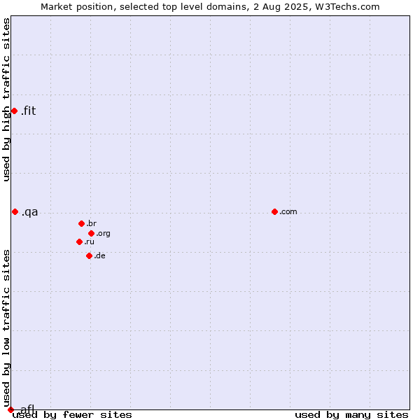Market position of .qa (Qatar) vs. .fit (Fitness industry) vs. .afl (Australian Football League)