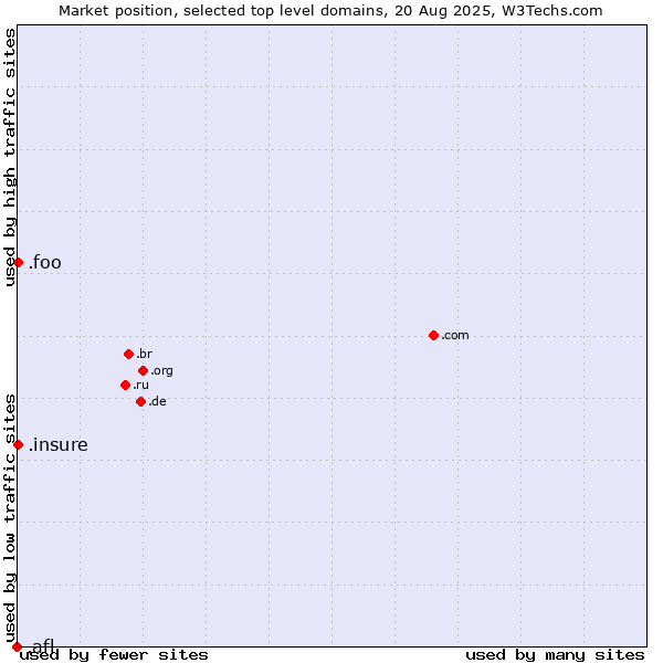 Market position of .insure (Insure) vs. .foo (Foo, used for prototyping and beta sites) vs. .afl (Australian Football League)
