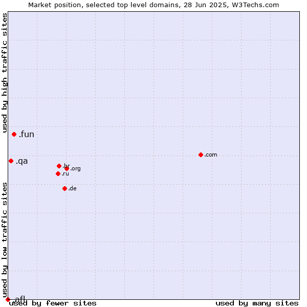 Market position of .fun (Fun) vs. .qa (Qatar) vs. .afl (Australian Football League)