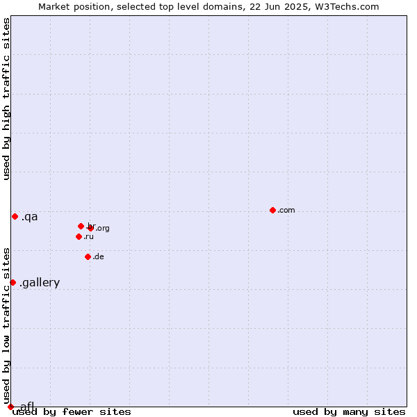 Market position of .qa (Qatar) vs. .gallery (Gallery) vs. .afl (Australian Football League)