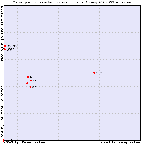 Market position of .wtf (What the f***) vs. .game (Game) vs. .afl (Australian Football League)