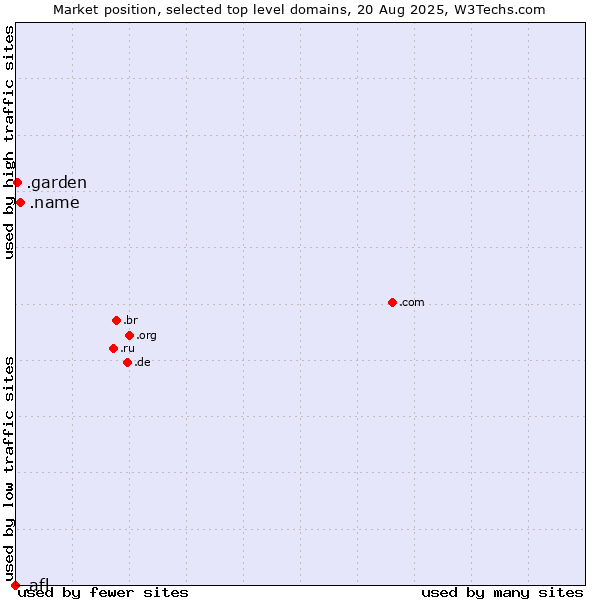Market position of .name (Individuals) vs. .garden (Garden) vs. .afl (Australian Football League)