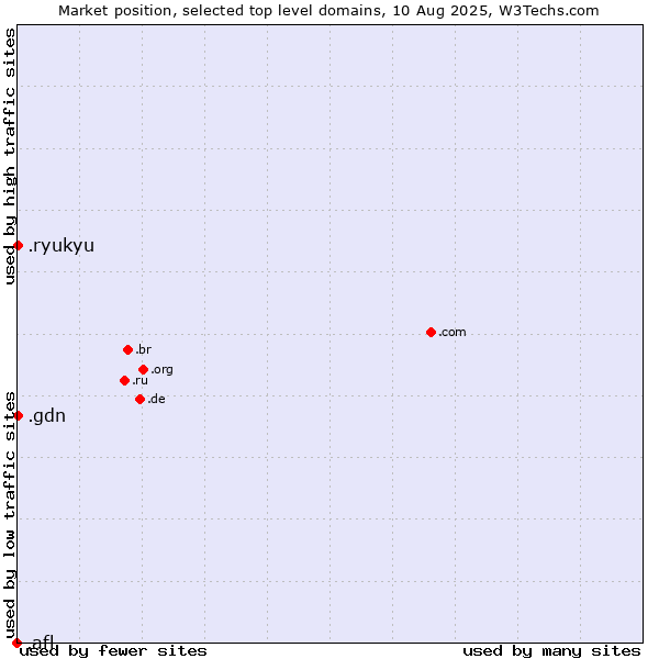 Market position of .ryukyu (Ryukyu, region of Okinawa, Japan) vs. .gdn (Geo Domain Network) vs. .afl (Australian Football League)