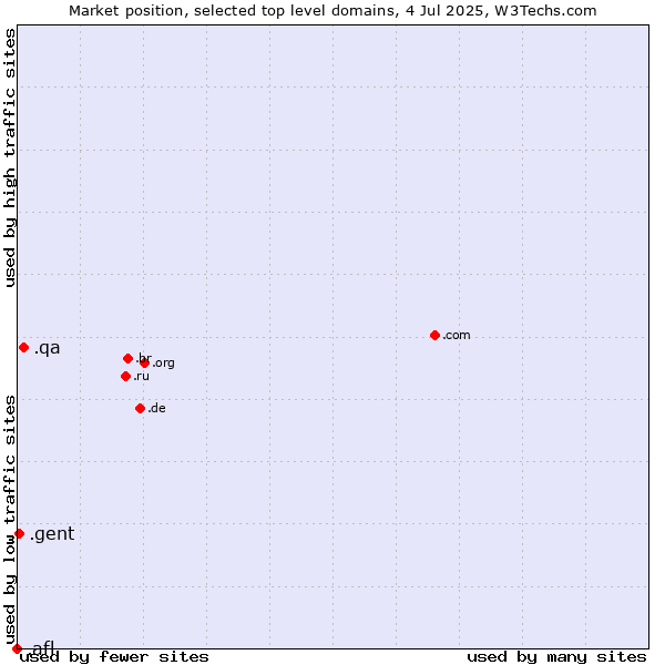 Market position of .qa (Qatar) vs. .gent (City of Gent, Belgium) vs. .afl (Australian Football League)