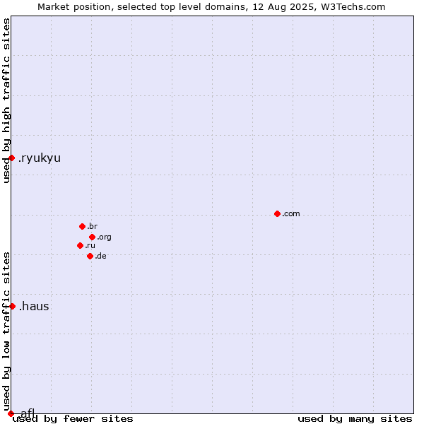 Market position of .haus (German for house) vs. .ryukyu (Ryukyu, region of Okinawa, Japan) vs. .afl (Australian Football League)