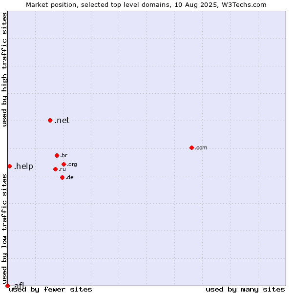 Market position of .net (Network providers) vs. .help (Help) vs. .afl (Australian Football League)