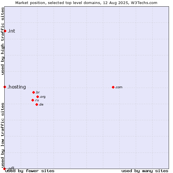 Market position of .int (International government treaties) vs. .hosting (Hosting) vs. .afl (Australian Football League)