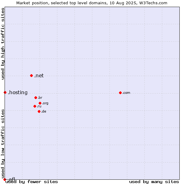 Market position of .net (Network providers) vs. .hosting (Hosting) vs. .afl (Australian Football League)