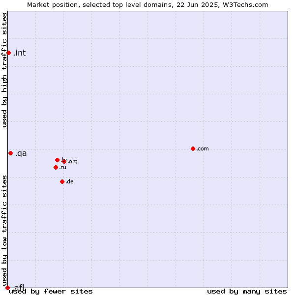 Market position of .qa (Qatar) vs. .int (International government treaties) vs. .afl (Australian Football League)