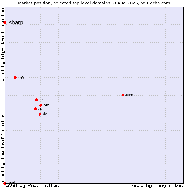 Market position of .io (British Indian Ocean Territory) vs. .sharp (Sharp brand) vs. .afl (Australian Football League)