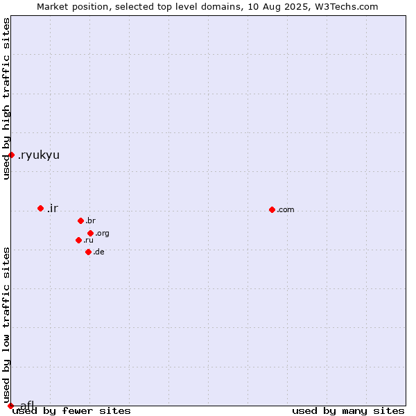 Market position of .ir (Iran) vs. .ryukyu (Ryukyu, region of Okinawa, Japan) vs. .afl (Australian Football League)