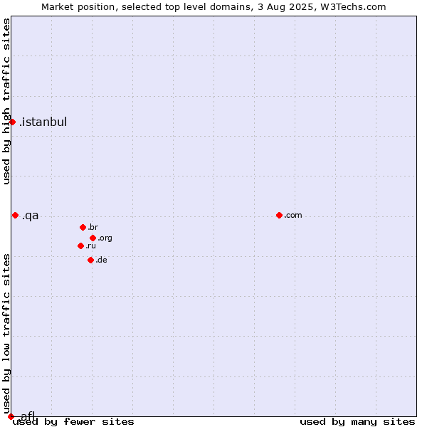 Market position of .qa (Qatar) vs. .istanbul (City of Istanbul, Turkey) vs. .afl (Australian Football League)