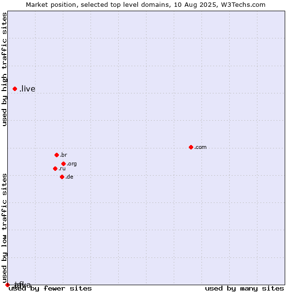 Market position of .live (Live) vs. .afl (Australian Football League) vs. .java (Java programming language)