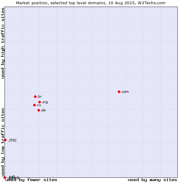 Market position of .mc (Monaco) vs. .afl (Australian Football League) vs. .java (Java programming language)