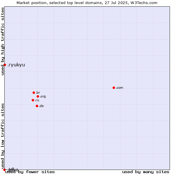 Market position of .ryukyu (Ryukyu, region of Okinawa, Japan) vs. .afl (Australian Football League) vs. .java (Java programming language)